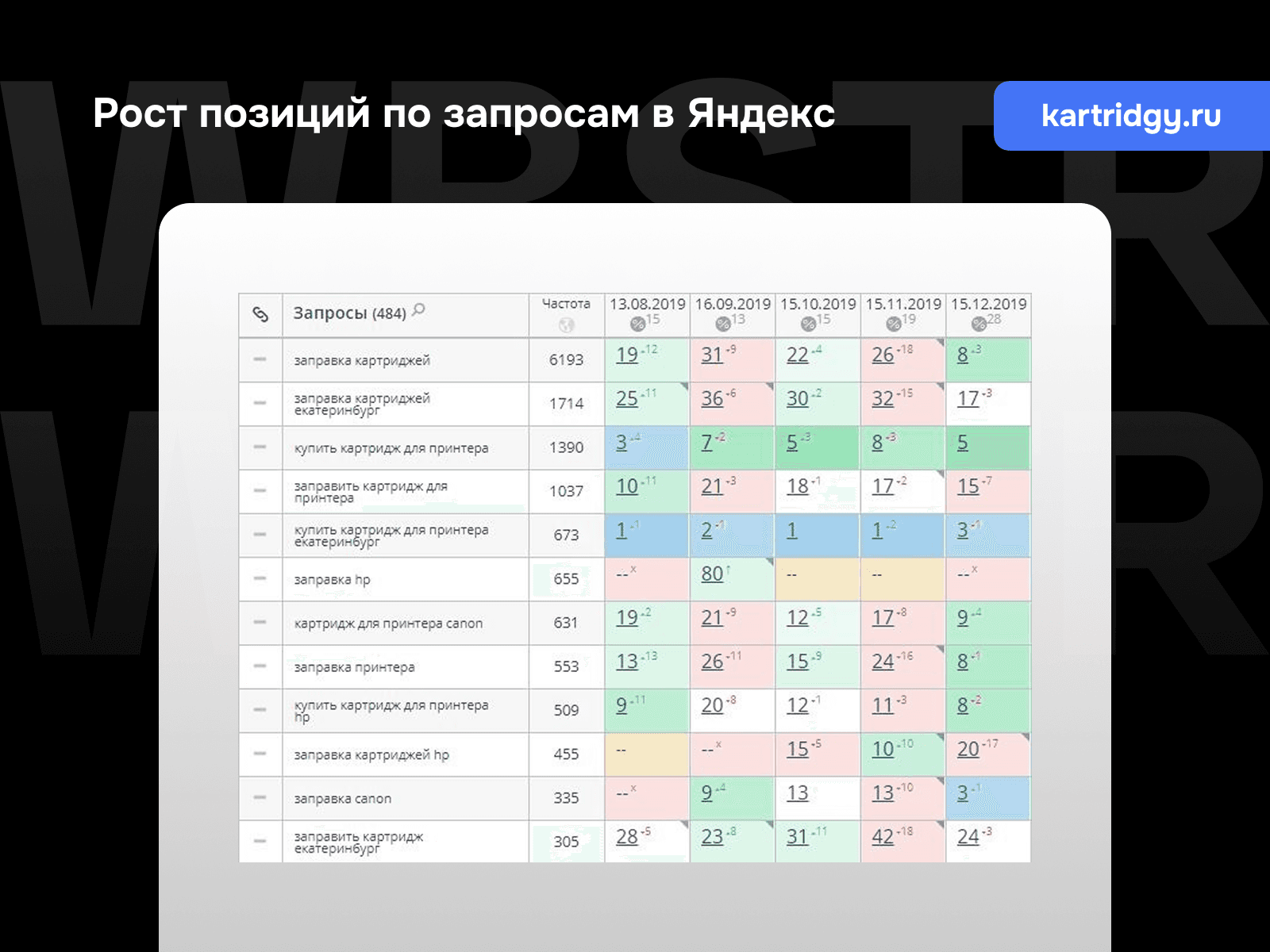 Рост позиций по запросам Яндекс для проекта «Katridgy.ru»