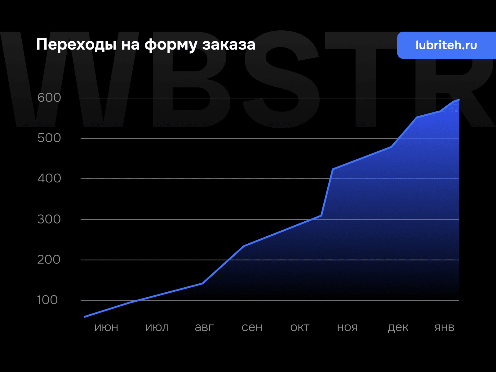 График роста переходов на форму заказа для проекта «Лубри Тех»